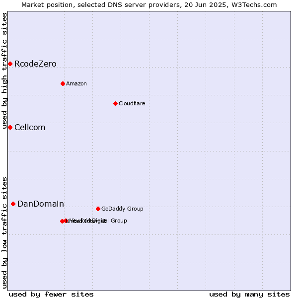 Market position of DanDomain vs. Cellcom vs. RcodeZero