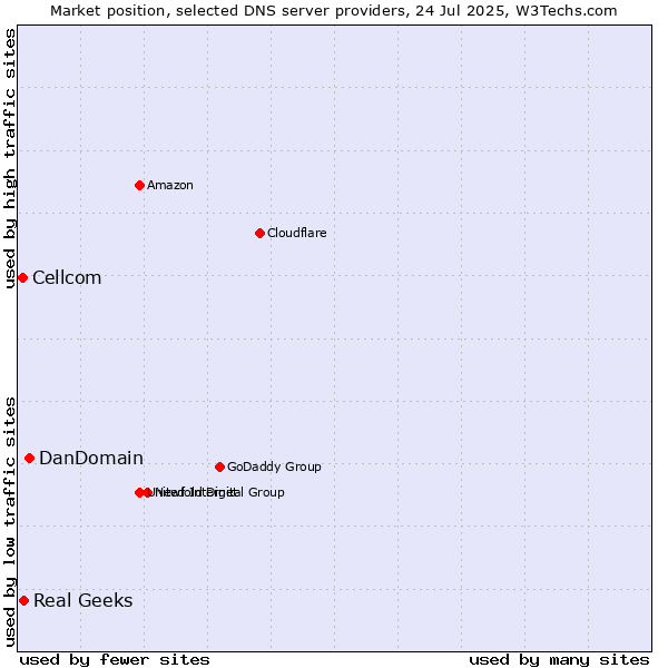 Market position of DanDomain vs. Real Geeks vs. Cellcom
