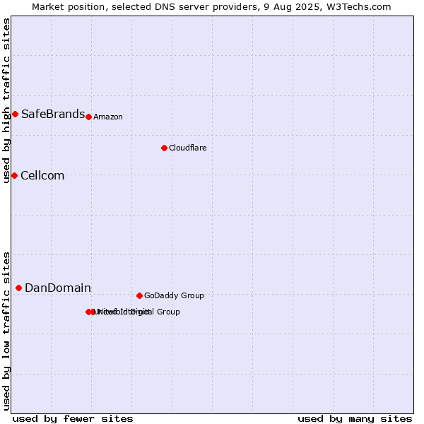 Market position of DanDomain vs. SafeBrands vs. Cellcom