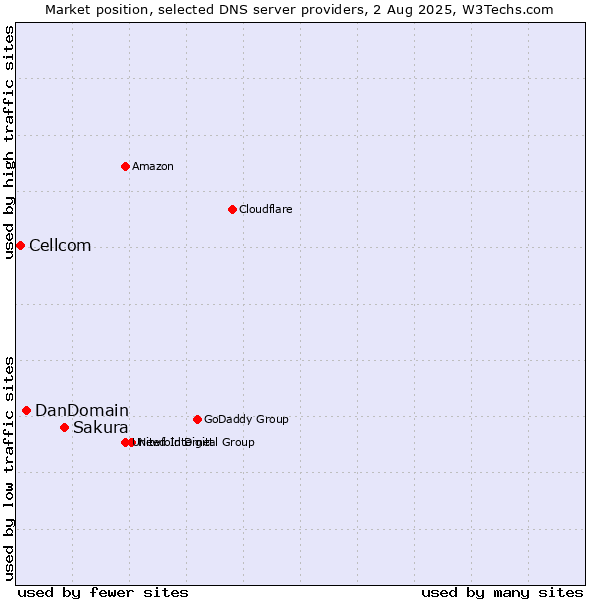 Market position of Sakura vs. DanDomain vs. Cellcom