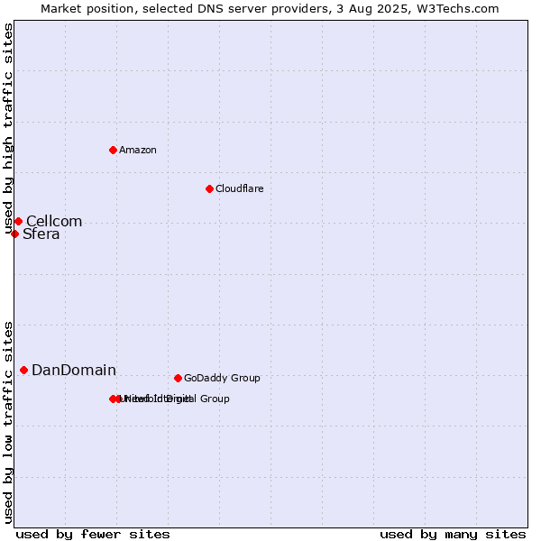 Market position of DanDomain vs. Cellcom vs. Sfera