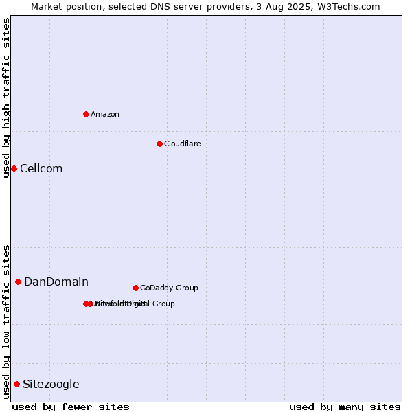 Market position of DanDomain vs. Sitezoogle vs. Cellcom