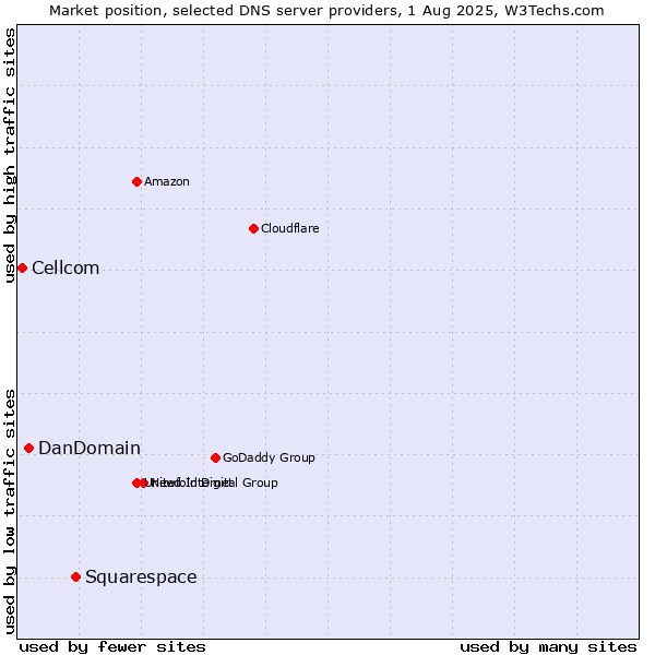 Market position of Squarespace vs. DanDomain vs. Cellcom