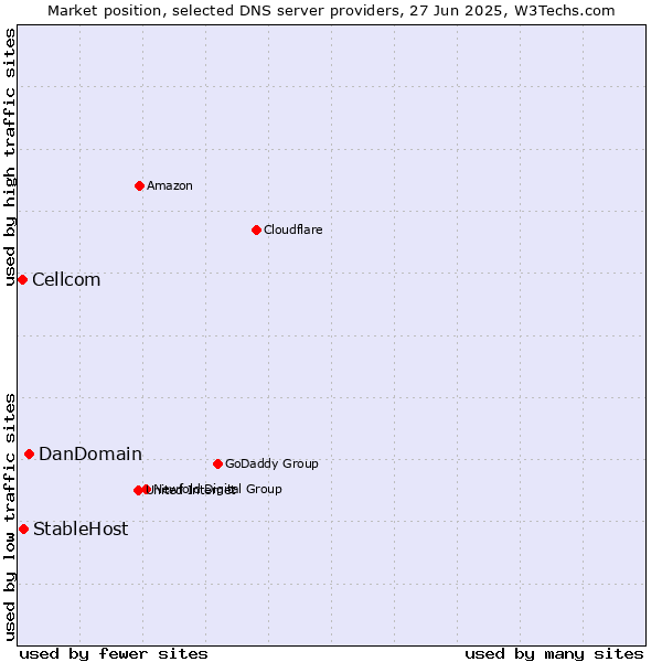 Market position of DanDomain vs. StableHost vs. Cellcom