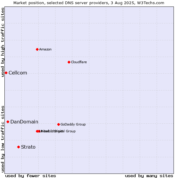 Market position of Strato vs. DanDomain vs. Cellcom