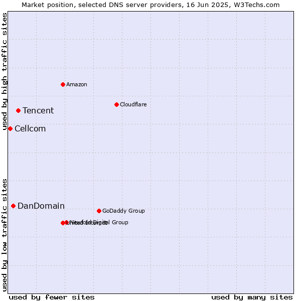 Market position of Tencent vs. DanDomain vs. Cellcom