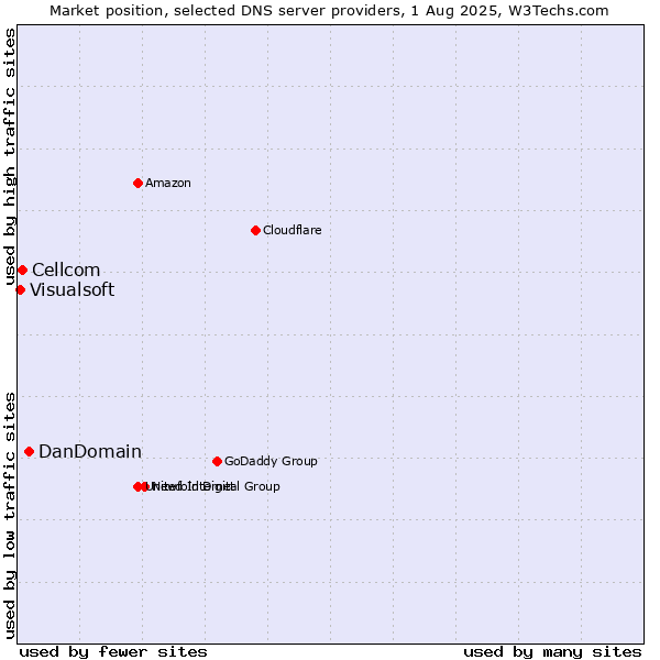 Market position of DanDomain vs. Cellcom vs. Visualsoft