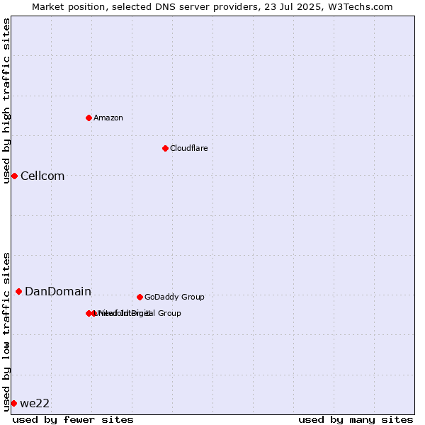 Market position of DanDomain vs. Cellcom vs. we22