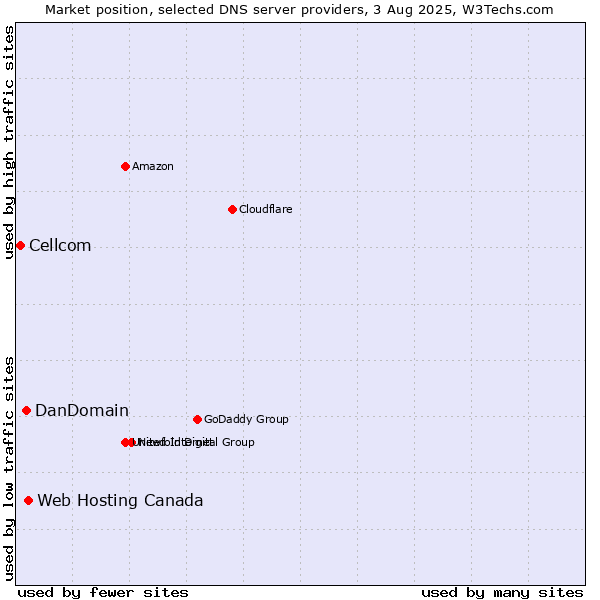 Market position of Web Hosting Canada vs. DanDomain vs. Cellcom