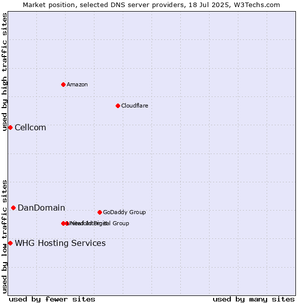 Market position of DanDomain vs. Cellcom vs. WHG Hosting Services