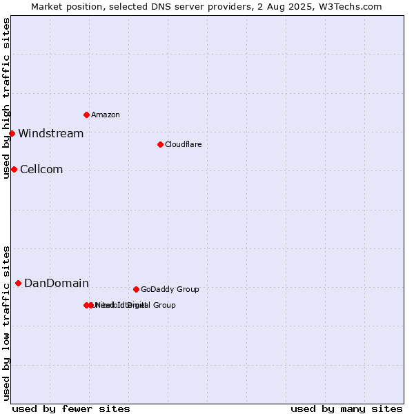Market position of DanDomain vs. Cellcom vs. Windstream