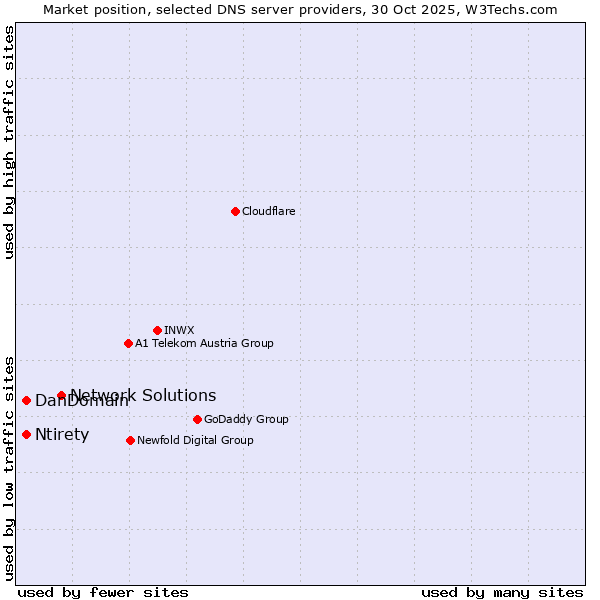 Market position of Network Solutions vs. Ntirety vs. DanDomain