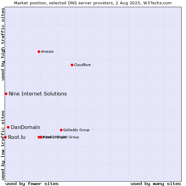 Market position of DanDomain vs. Nine Internet Solutions vs. Root.lu