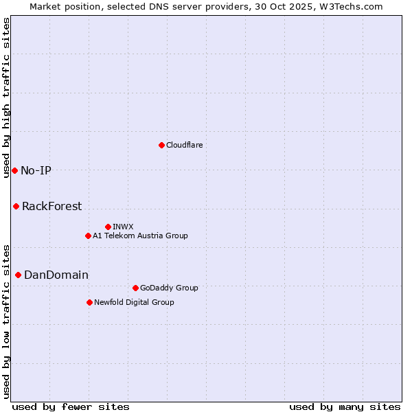 Market position of DanDomain vs. RackForest vs. No-IP