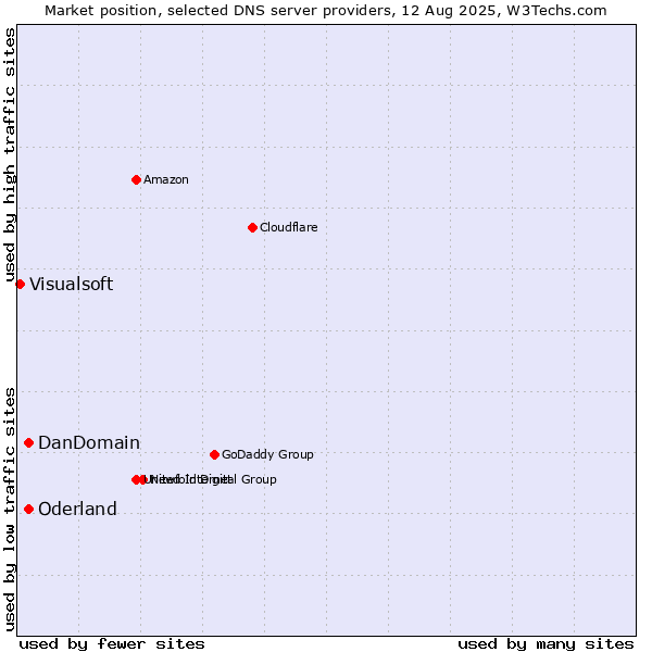 Market position of DanDomain vs. Oderland vs. Visualsoft