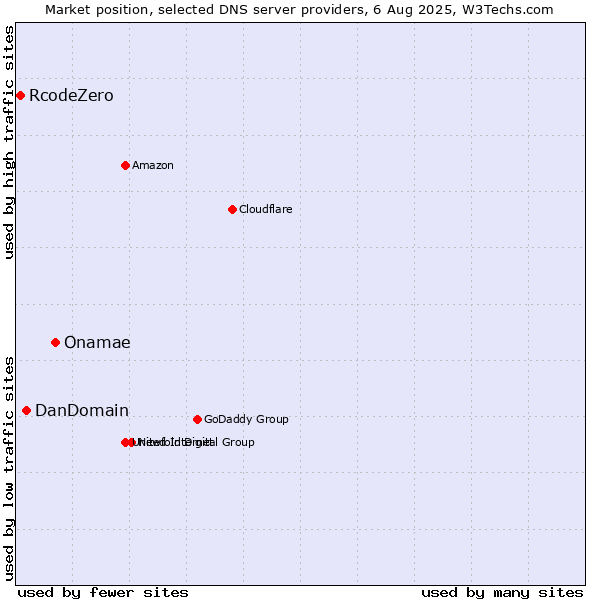 Market position of Onamae vs. DanDomain vs. RcodeZero