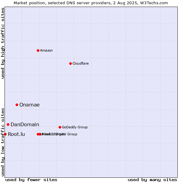 Market position of Onamae vs. DanDomain vs. Root.lu