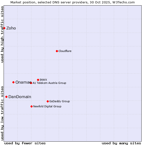Market position of Onamae vs. DanDomain vs. Zoho