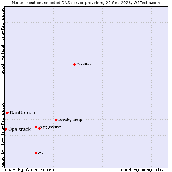 Market position of DanDomain vs. Opalstack