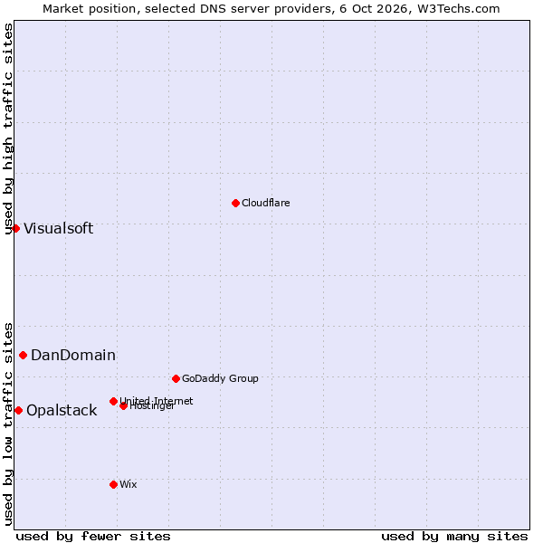 Market position of DanDomain vs. Opalstack vs. Visualsoft