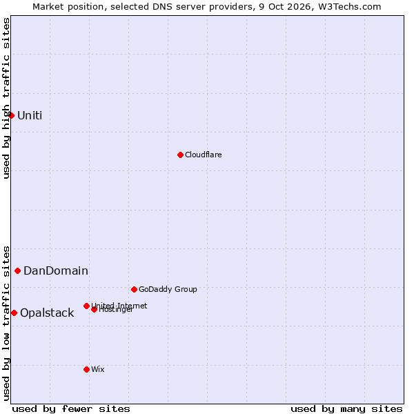 Market position of DanDomain vs. Opalstack vs. Uniti