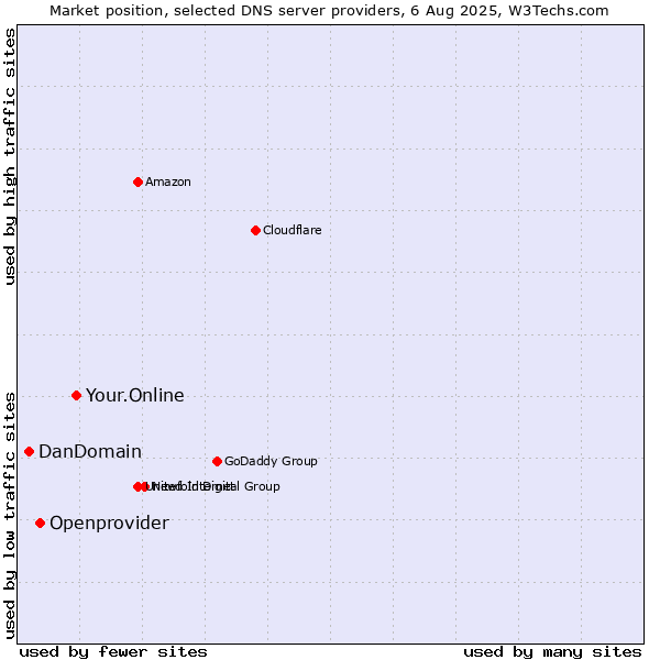Market position of Your.Online vs. Openprovider vs. DanDomain