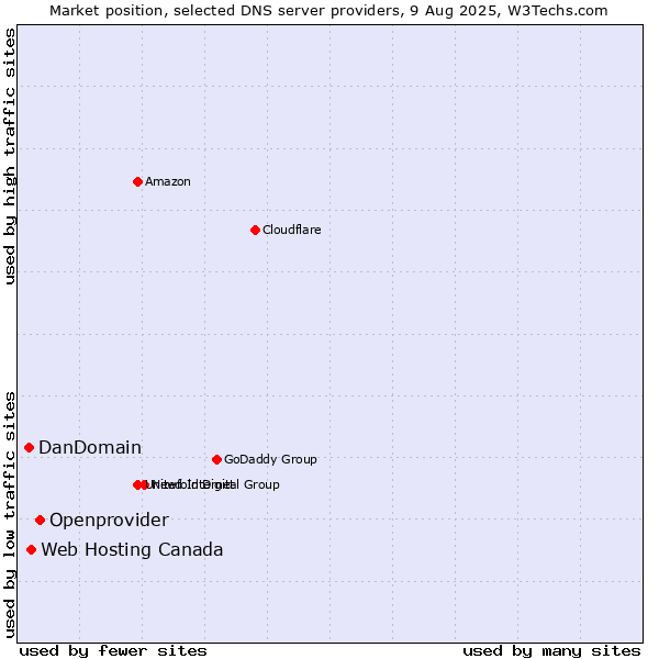 Market position of Openprovider vs. Web Hosting Canada vs. DanDomain