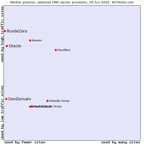 Market position of Oracle vs. DanDomain vs. RcodeZero