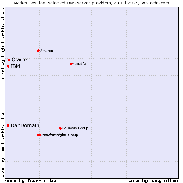 Market position of Oracle vs. IBM vs. DanDomain