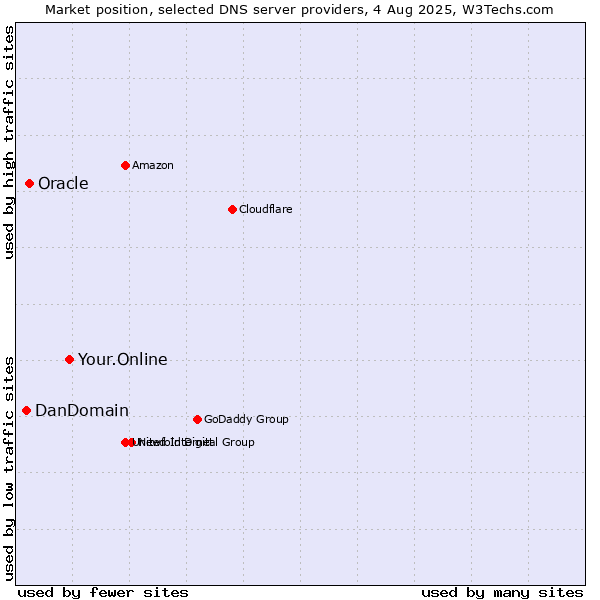 Market position of Your.Online vs. Oracle vs. DanDomain