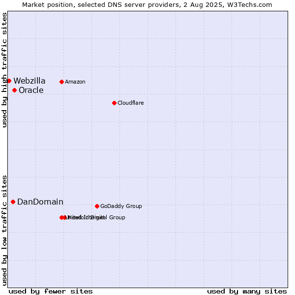 Market position of Oracle vs. DanDomain vs. Webzilla