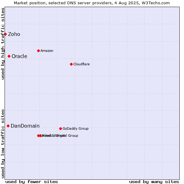 Market position of Oracle vs. DanDomain vs. Zoho