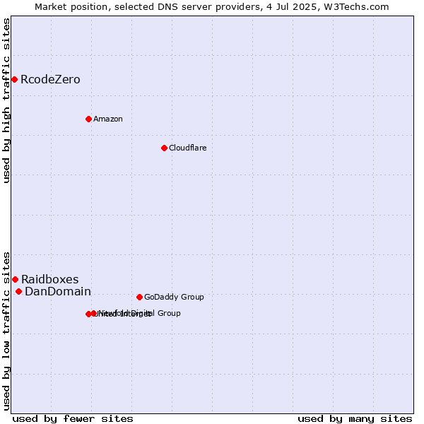 Market position of DanDomain vs. Raidboxes vs. RcodeZero
