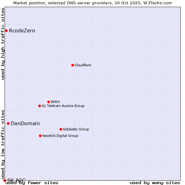 Market position of DanDomain vs. RcodeZero vs. SK-NIC