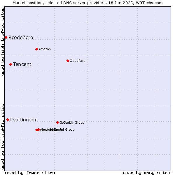 Market position of Tencent vs. DanDomain vs. RcodeZero