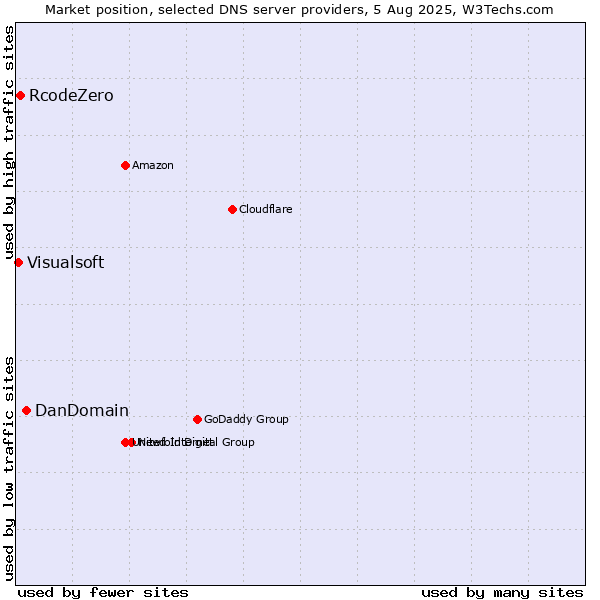 Market position of DanDomain vs. RcodeZero vs. Visualsoft