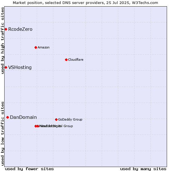 Market position of DanDomain vs. VSHosting vs. RcodeZero