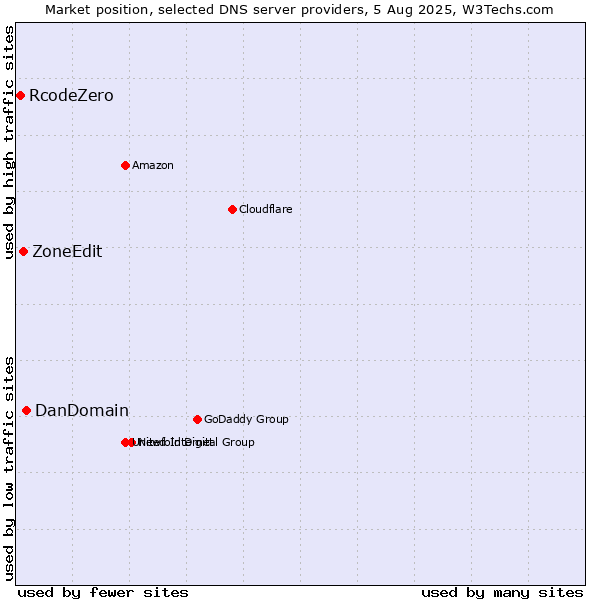 Market position of DanDomain vs. ZoneEdit vs. RcodeZero