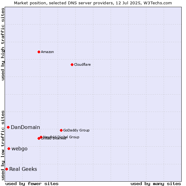 Market position of webgo vs. DanDomain vs. Real Geeks