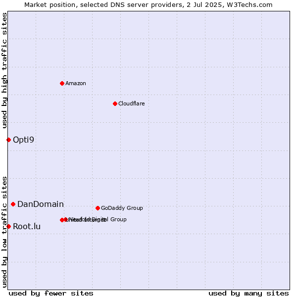 Market position of DanDomain vs. Opti9 vs. Root.lu