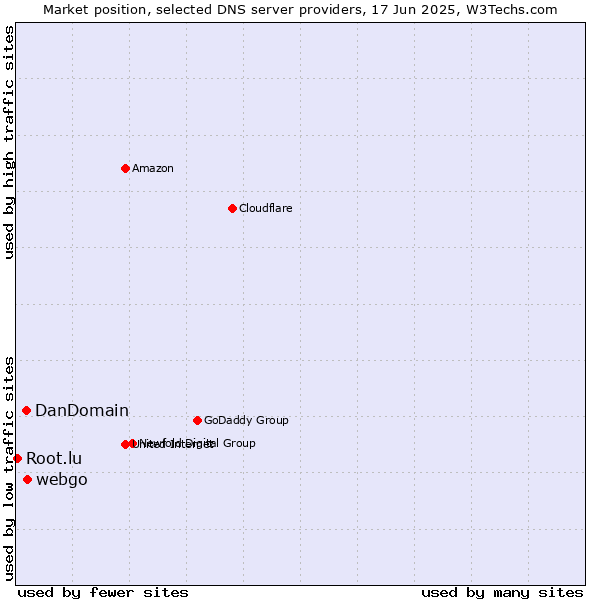 Market position of webgo vs. DanDomain vs. Root.lu
