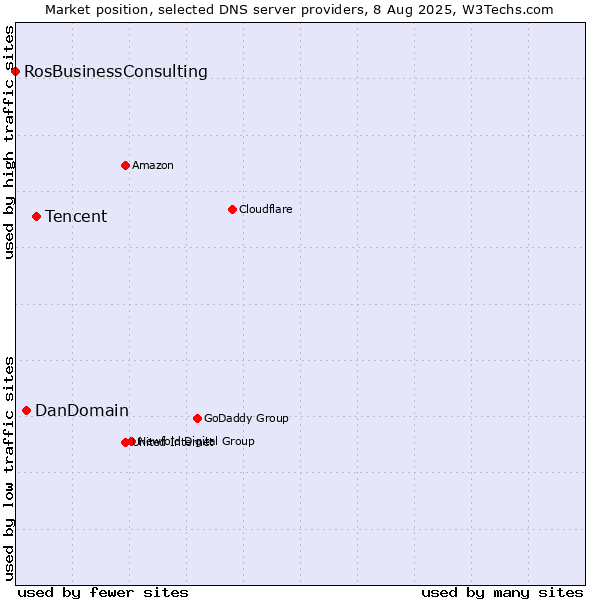 Market position of Tencent vs. DanDomain vs. RosBusinessConsulting
