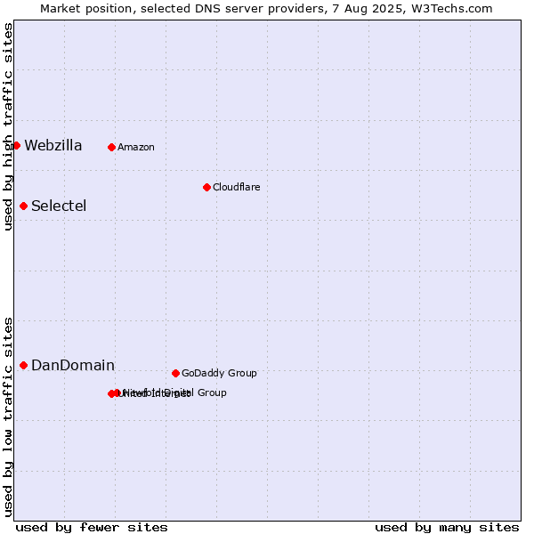 Market position of Selectel vs. DanDomain vs. Webzilla