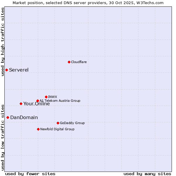 Market position of Your.Online vs. DanDomain vs. Serverel