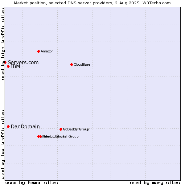 Market position of DanDomain vs. IBM vs. Servers.com
