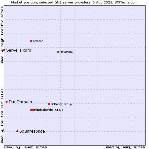 Market position of Squarespace vs. DanDomain vs. Servers.com