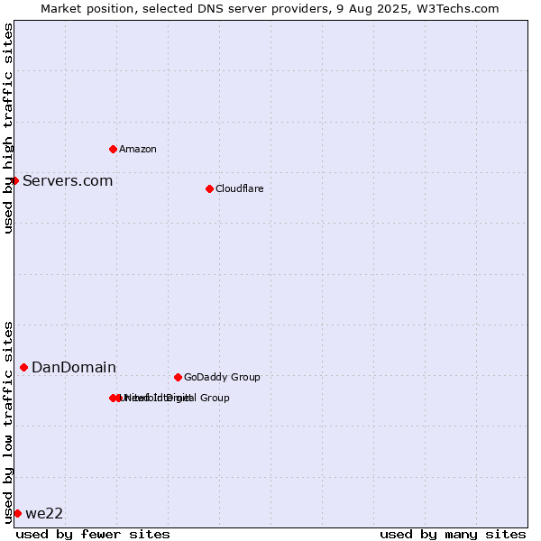 Market position of DanDomain vs. we22 vs. Servers.com