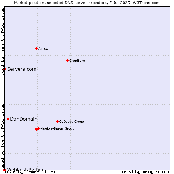 Market position of DanDomain vs. Servers.com vs. Webhost Python