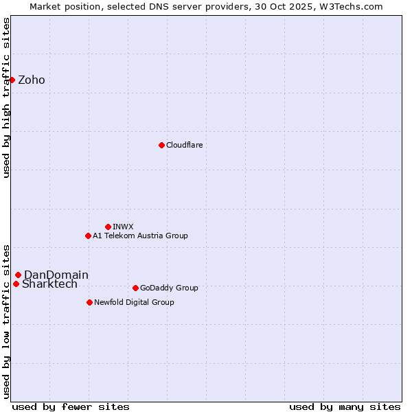 Market position of DanDomain vs. Sharktech vs. Zoho