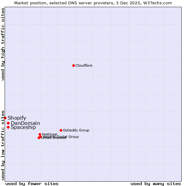 Market position of Spaceship vs. DanDomain vs. Shopify